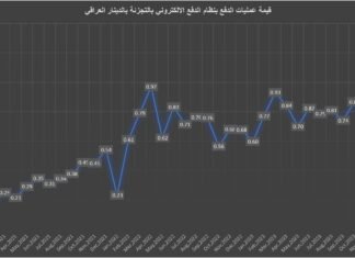 For the first time and within two months the electronic payment system in Iraqi dinars exceeds one trillion
