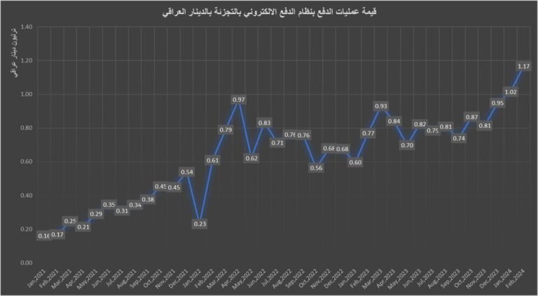 For the first time and within two months the electronic payment system in Iraqi dinars exceeds one trillion