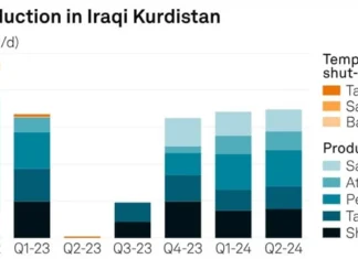 S&P Global: Kurdistan Region’s oil refined and smuggled under Kurdish officials’ supervision S&P Global: Kurdistan Region’s oil refined and smuggled under Kurdish officials’ supervision