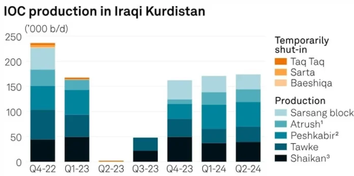 S&P Global: Kurdistan Region’s oil refined and smuggled under Kurdish officials’ supervision