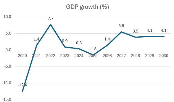 IMF cuts Iraq Growth Forecast for 2025 1