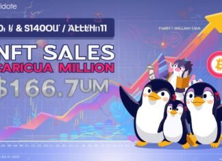 NFT sales spike 6 to 161.7m Pudgy Penguins sales jump 165
