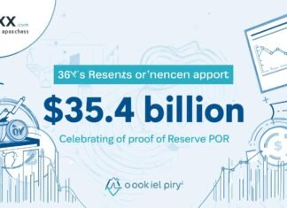 OKX reports $35.4b in reserves as PoR hits 36 months OKX reports 35.4b in reserves as PoR hits 36 months