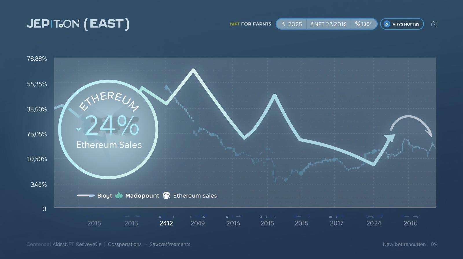 NFT sales show minor drop to $65.5M, Ethereum sales plunge 24%
