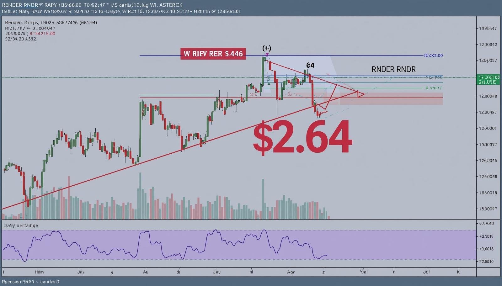Can Render price rally to $2.64 as a W pattern takes shape on the daily chart?