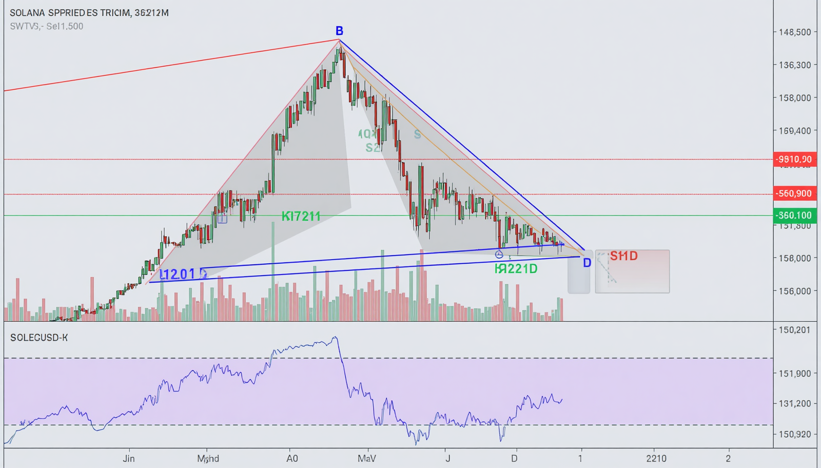 Will Solana price break out of its symmetrical triangle as a daily MACD crossover confirms?
