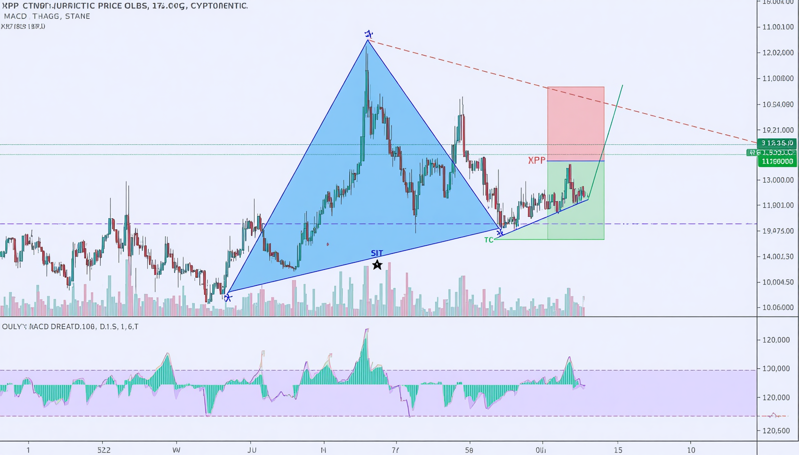 Will XRP price break above the symmetrical triangle as the daily MACD turns bullish?