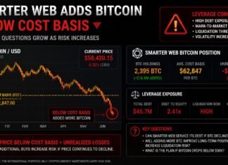 Smarter Web adds Bitcoin below cost basis as leverage questions grow Smarter Web adds Bitcoin below cost basis as leverage questions grow