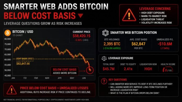 Smarter Web adds Bitcoin below cost basis as leverage questions grow
