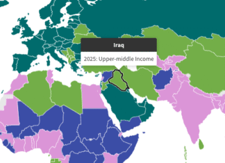 World Bank keeps Iraq in upper middle income category for 2026 27