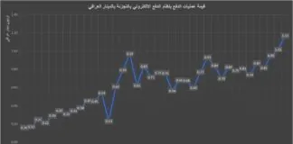 For the first time and within two months, the electronic payment system in Iraqi dinars exceeds one trillion