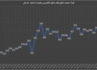 For the first time and within two months, the electronic payment system in Iraqi dinars exceeds one trillion