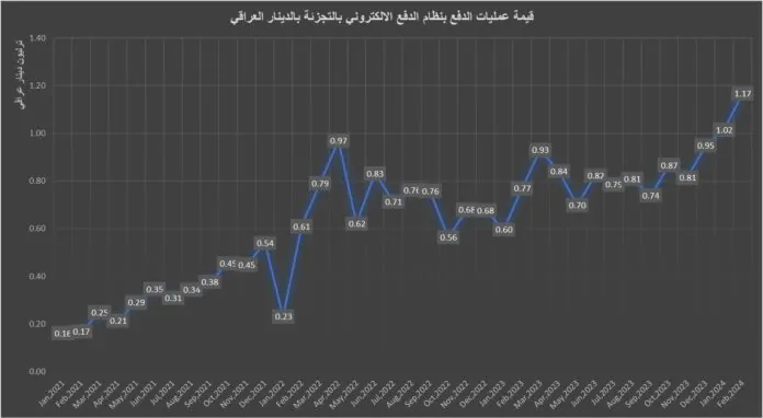For the first time and within two months, the electronic payment system in Iraqi dinars exceeds one trillion