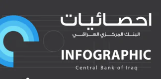 More than $60 billion in Iraqi currency auction sales in 2024