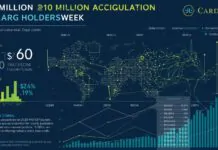 Large Cardano holders accumulate 210m tokens over three weeks