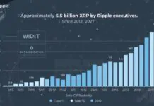 Ripple execs sold roughly 58.5 billion XRP since 2012, data shows