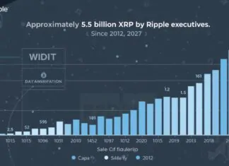 Ripple execs sold roughly 58.5 billion XRP since 2012, data shows Ripple execs sold roughly 58.5 billion XRP since 2012, data shows