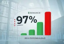 Binance highlights 97% cut in sanctioned market exposure