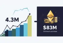 Bitmine ETH holdings hit 4.3M as firm buys $83M Ethereum in a day