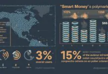 Polymarket’s “smart money” is just 3% of users, study finds