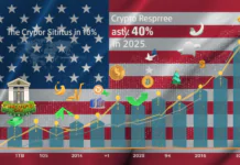 Crypto adoption in the U.S. reached 10% in 2025, Fed survey shows