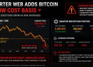 Smarter Web adds Bitcoin below cost basis as leverage questions grow